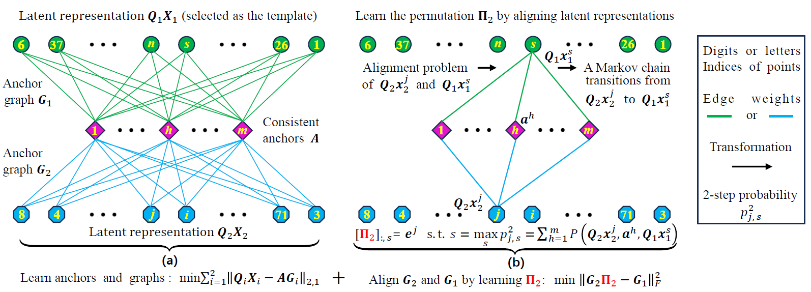 图 基于自适应模板选择机制的概率化对齐的视图未对齐的聚类框架